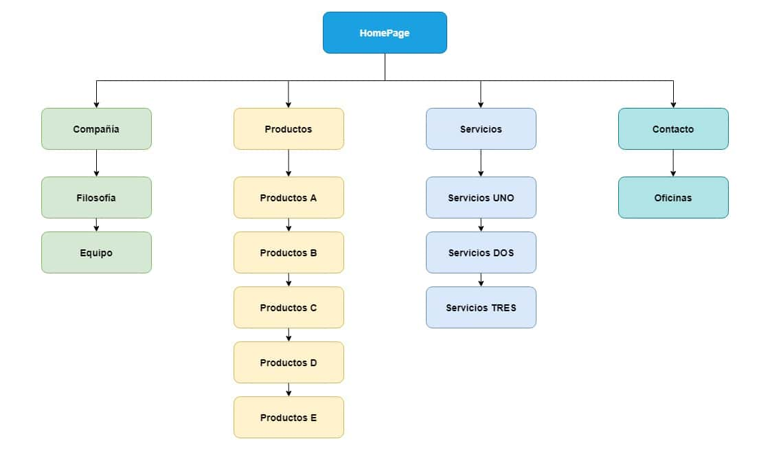 Mapa web y estructura